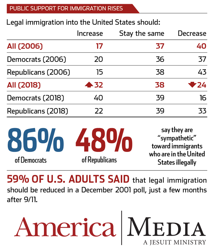 What Is Behind America’s Changing Views On Immigration? | America Magazine